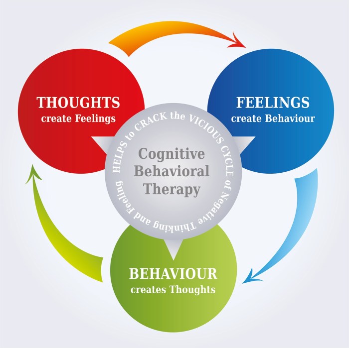 Anxiety cycle vicious domains situation four anxious provoking mind cbt cognitive therapy behavioural
